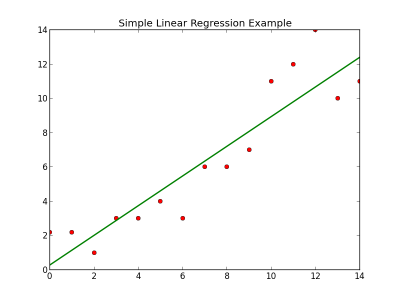 Linear Regression Graph Example